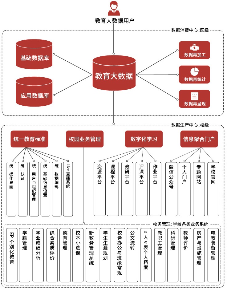 釋銳市縣級教育大數據系統建設方案