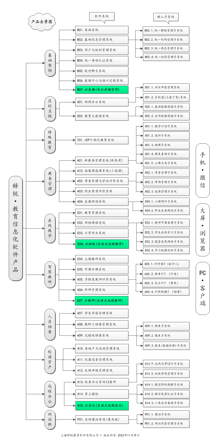 釋銳智慧教育産(chǎn)品全景圖
